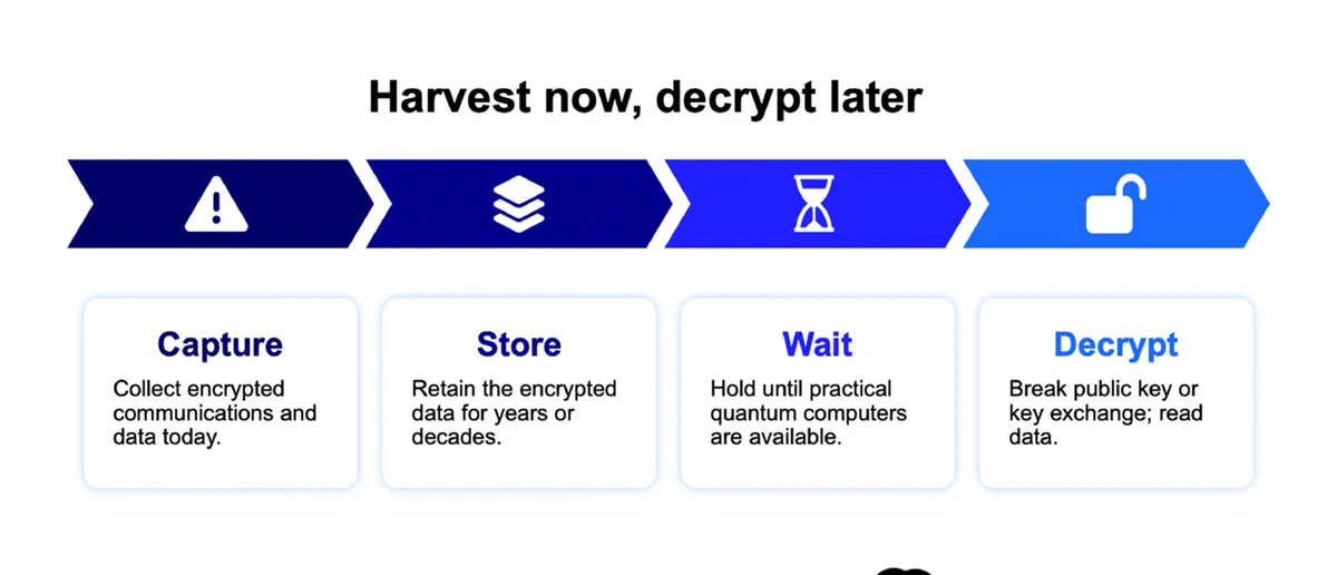 The Time Bomb: Harvest Now, Decrypt Later and the Zero-Knowledge Imperative